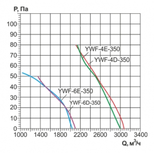 Осевой вентилятор на фланцах Ровен YWF(K)4E-350-ZT (Axial fans) with tube
