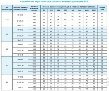 Крышный вентилятор Ровен ВКР-4,0-РН-0,18кВт/1000об/220-380-У1